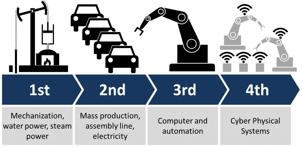 The Industrial Revolution throughout thr history