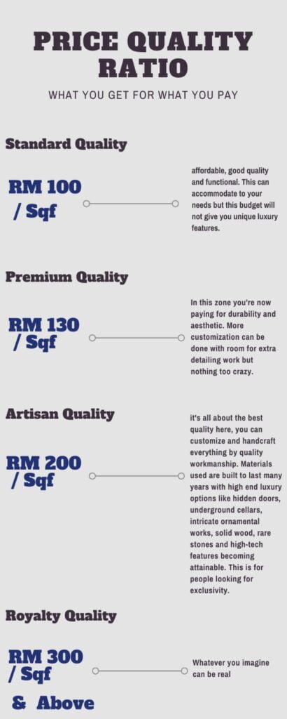 An infographic that indicates price per quality ratio for interior design fees