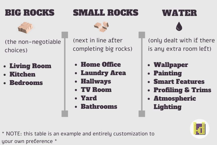 interior design pricing budget allocation chart guide by latitude design malaysia