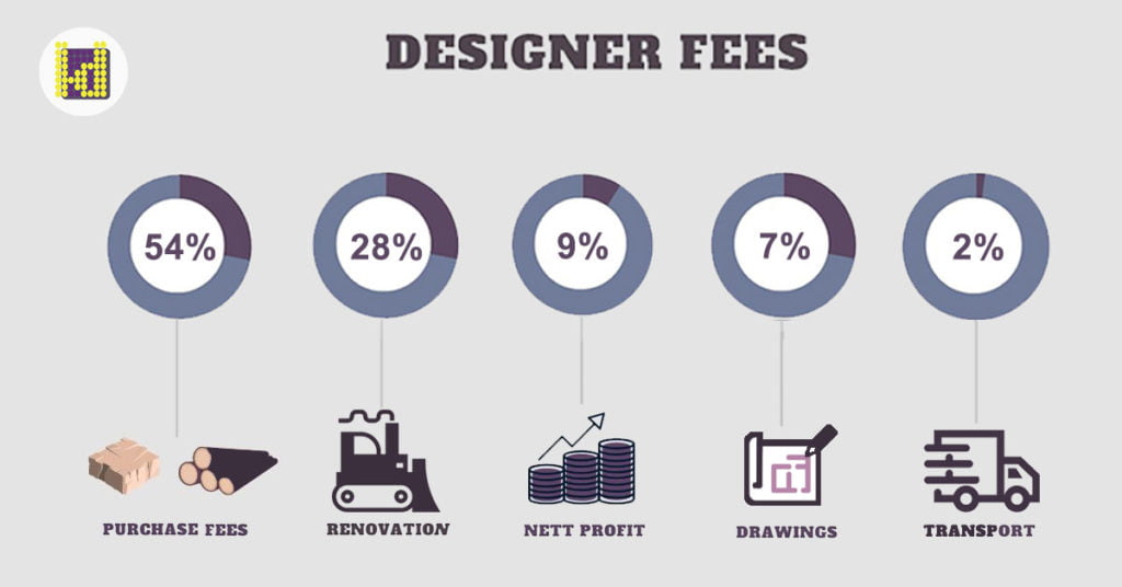 interior design pricing guide fee breakdown chart by latitude design malaysia
